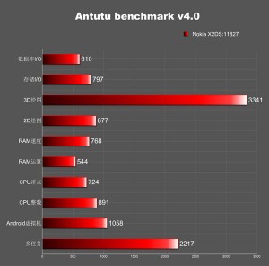 Nokia X2 Dual Boot BencMark Antuntu Score 11827